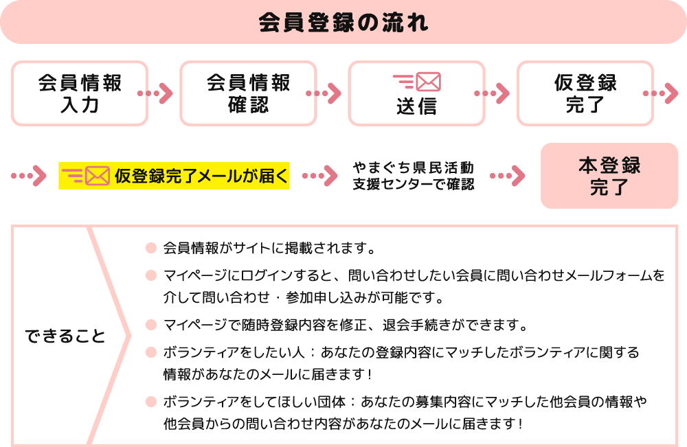 会員登録の流れ