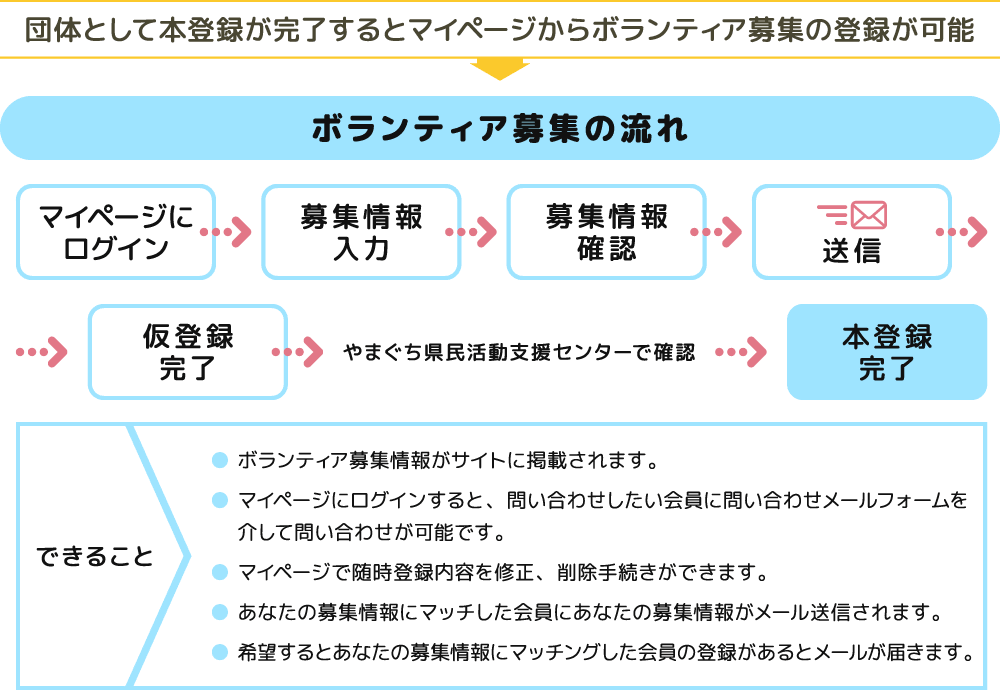 ボランティア募集の流れ